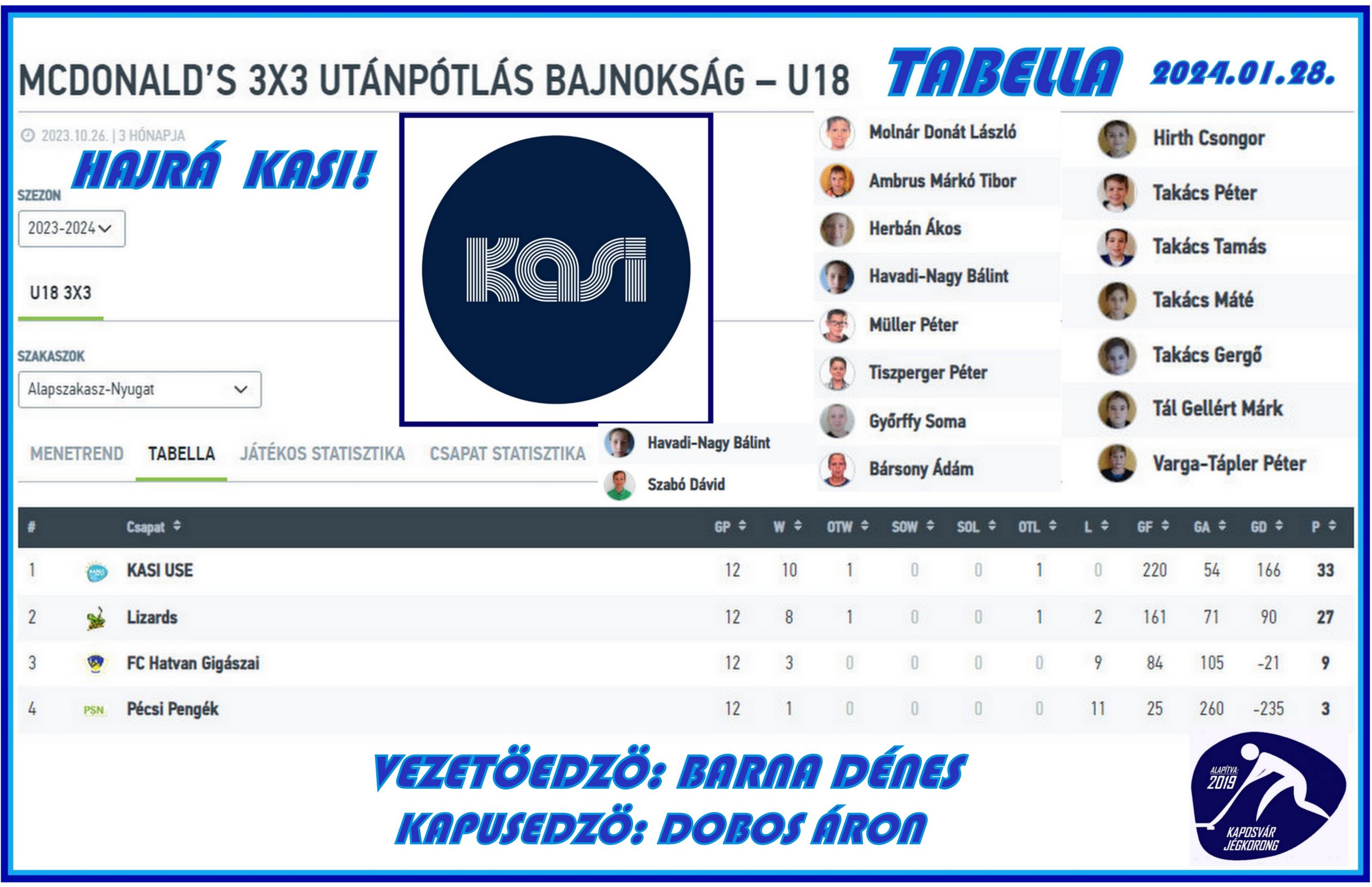 Read more about the article U18 3X3/ NYUGAT/  TABELLA /  2024.01.28.